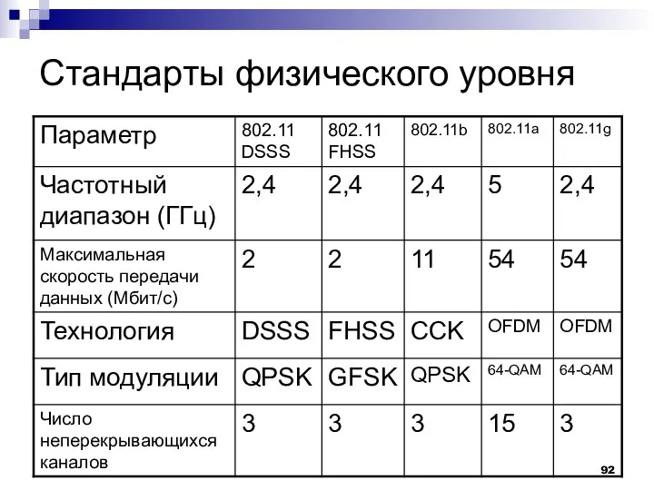 Стандарты физического уровня