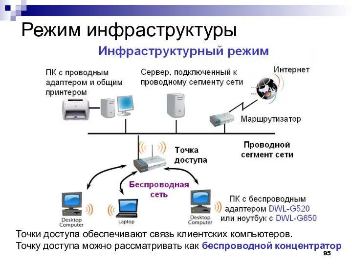 Режим инфраструктуры Точки доступа обеспечивают связь клиентских компьютеров. Точку доступа можно рассматривать как беспроводной концентратор