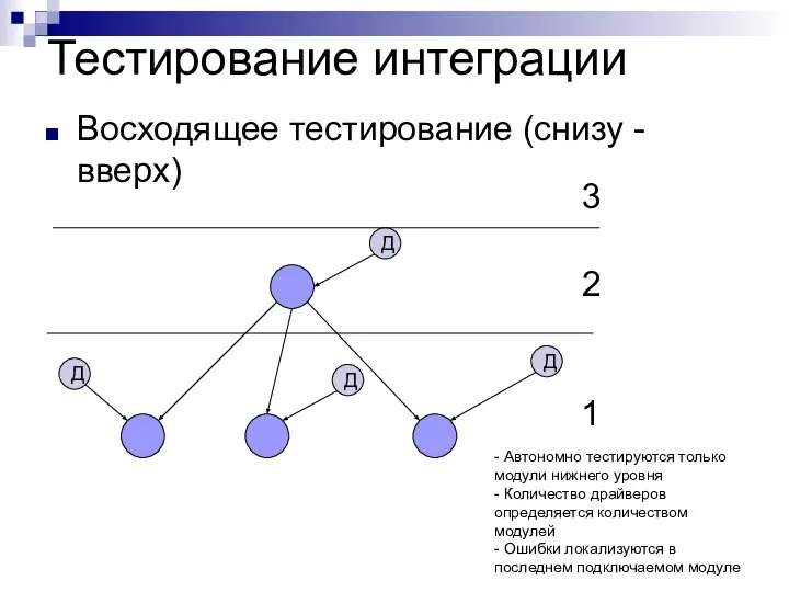 Тестирование интеграции Восходящее тестирование (снизу - вверх) Д Д Д 1