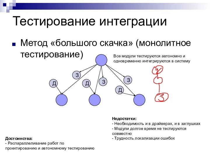 Тестирование интеграции Метод «большого скачка» (монолитное тестирование) Достоинства: - Распараллеливание работ