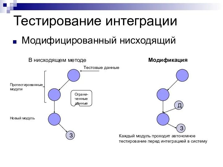 Тестирование интеграции Модифицированный нисходящий В нисходящем методе Модификация Каждый модуль проходит