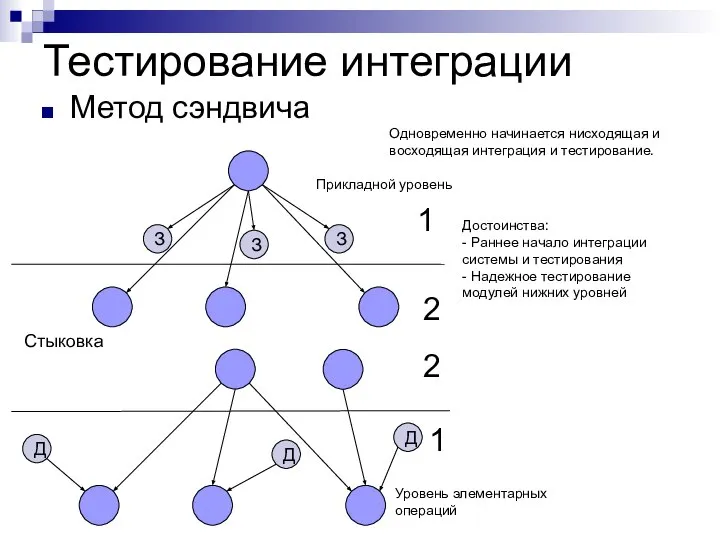 Тестирование интеграции Метод сэндвича Д Д Д 1 2 З З