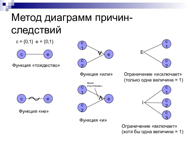 Метод диаграмм причин-следствий c e c e c1 c2 e ∨