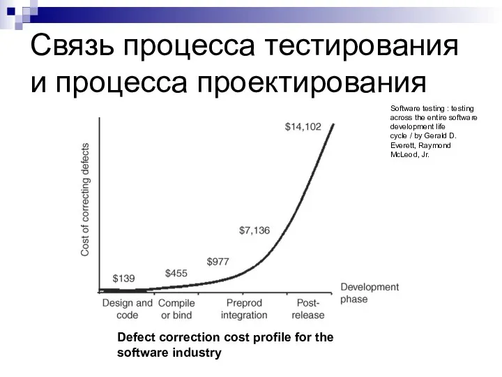 Связь процесса тестирования и процесса проектирования Defect correction cost profile for