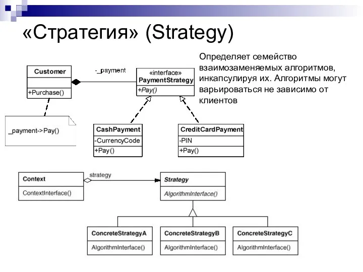 «Стратегия» (Strategy) Определяет семейство взаимозаменяемых алгоритмов, инкапсулируя их. Алгоритмы могут варьироваться не зависимо от клиентов