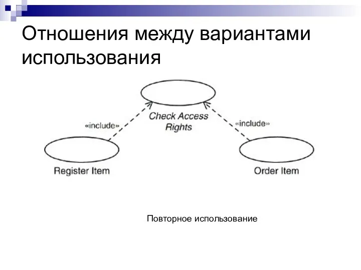 Отношения между вариантами использования Повторное использование