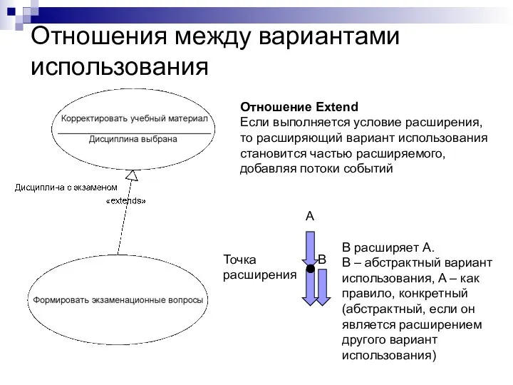 Отношения между вариантами использования Отношение Extend Если выполняется условие расширения, то