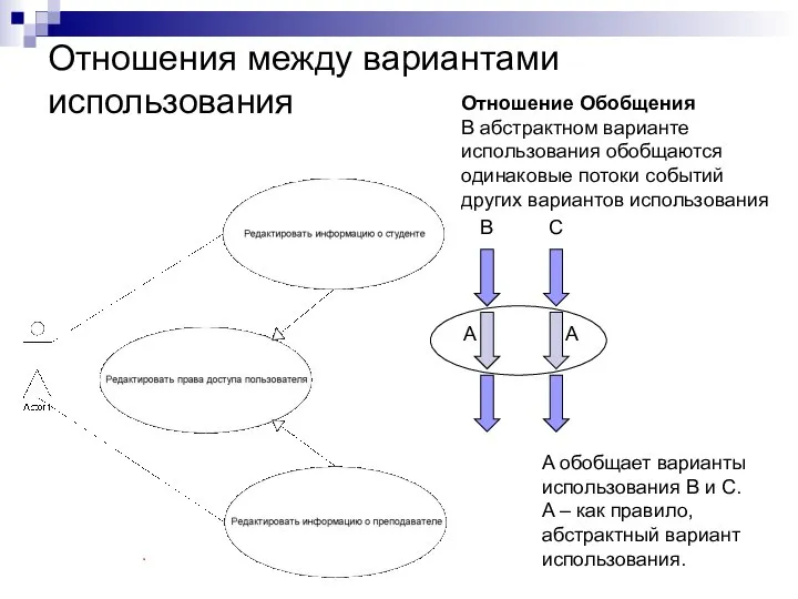 Отношения между вариантами использования Отношение Обобщения В абстрактном варианте использования обобщаются