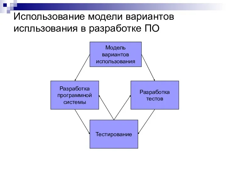 Использование модели вариантов испльзования в разработке ПО Модель вариантов использования Разработка программной системы Разработка тестов Тестирование