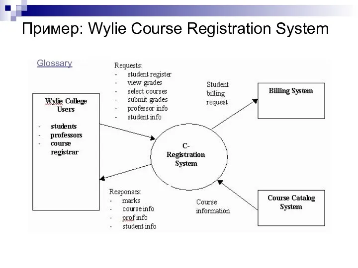 Пример: Wylie Course Registration System Glossary