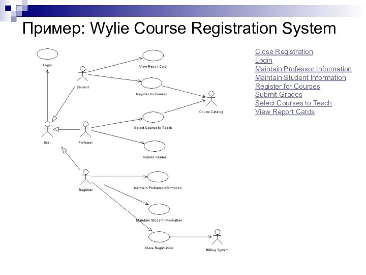 Пример: Wylie Course Registration System Close Registration Login Maintain Professor Information