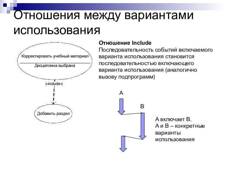 Отношения между вариантами использования Отношение Include Последовательность событий включаемого варианта использования