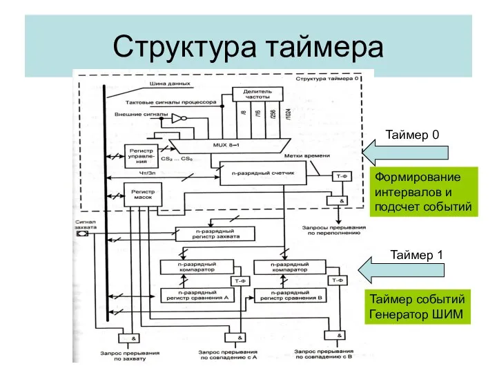 Структура таймера Таймер 0 Таймер 1 Формирование интервалов и подсчет событий Таймер событий Генератор ШИМ