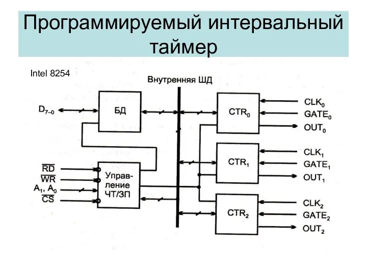 Программируемый интервальный таймер Intel 8254