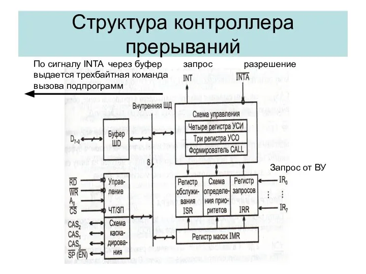 Структура контроллера прерываний запрос разрешение Запрос от ВУ По сигналу INTA