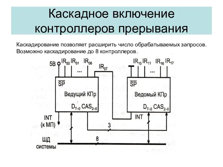 Каскадное включение контроллеров прерывания Каскадирование позволяет расширить число обрабатываемых запросов. Возможно каскадирование до 8 контроллеров.