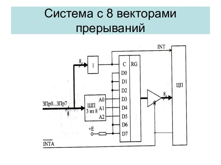 Система с 8 векторами прерываний