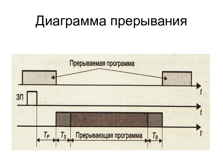 Диаграмма прерывания