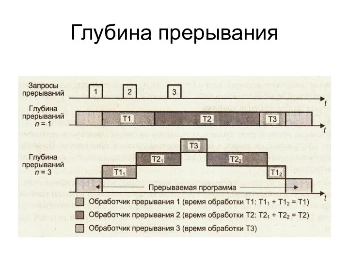 Глубина прерывания