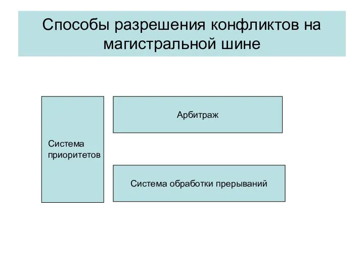 Способы разрешения конфликтов на магистральной шине Арбитраж Система обработки прерываний Система приоритетов