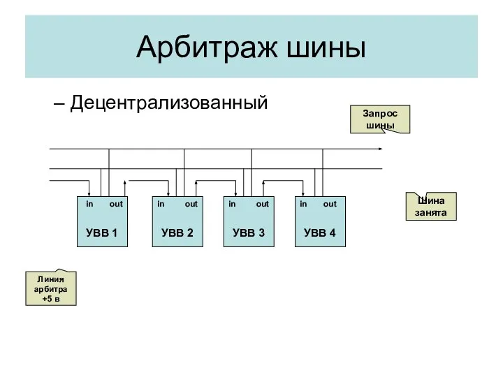 Децентрализованный Арбитраж шины in out in in in out out out