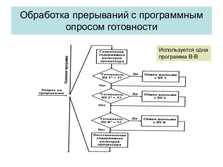 Обработка прерываний с программным опросом готовности Используется одна программа В-В