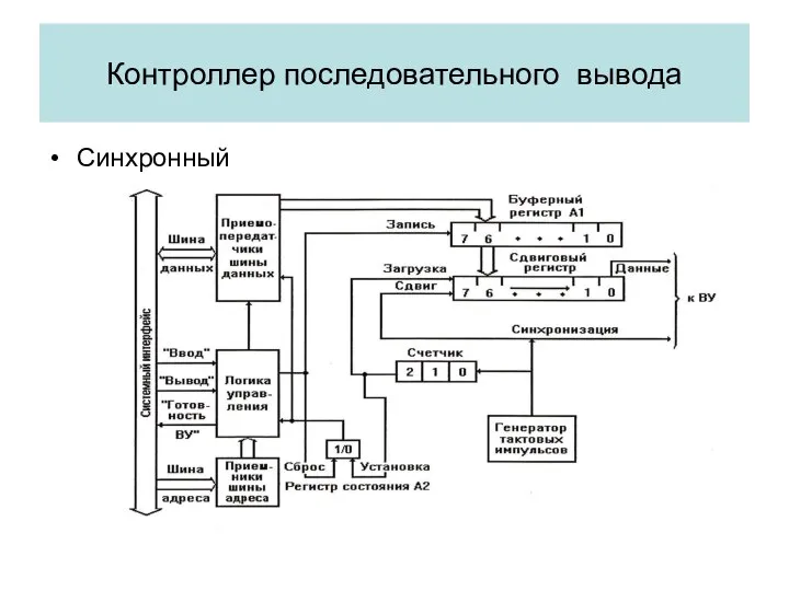 Контроллер последовательного вывода Синхронный