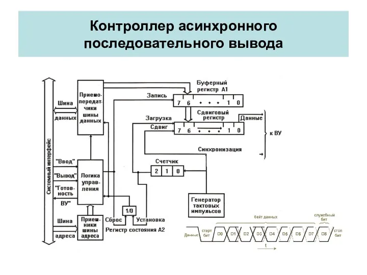 Контроллер асинхронного последовательного вывода