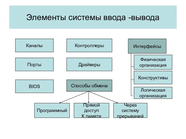 Элементы системы ввода -вывода Каналы Порты Интерфейсы Контроллеры Драйверы Способы обмена