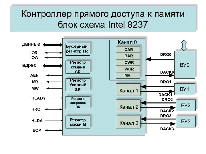 Контроллер прямого доступа к памяти блок схема Intel 8237 CAR BAR