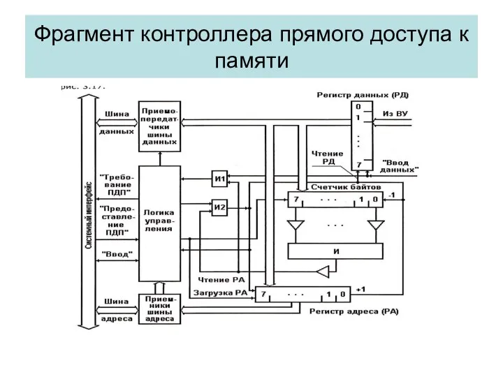 Фрагмент контроллера прямого доступа к памяти