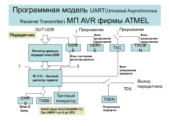 Программная модель UART(Universal Asynchronous Receiver Transmitter) МП AVR фирмы ATMEL Регистр