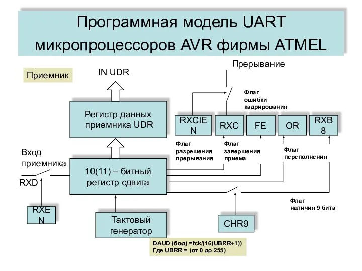 Программная модель UART микропроцессоров AVR фирмы ATMEL Регистр данных приемника UDR