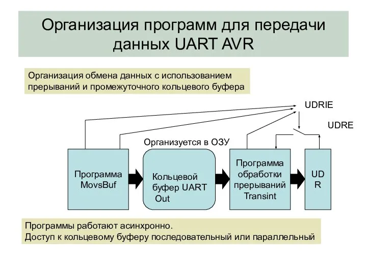 Организация программ для передачи данных UART AVR Программа MovsBuf Программа обработки