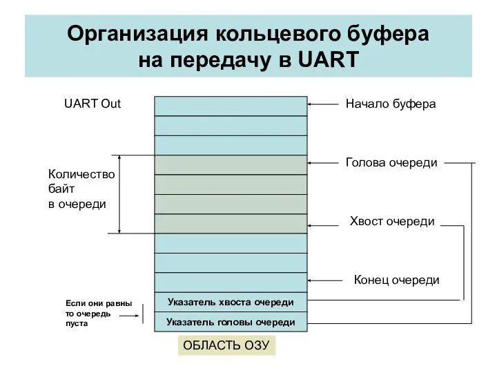 Организация кольцевого буфера на передачу в UART Указатель хвоста очереди Указатель