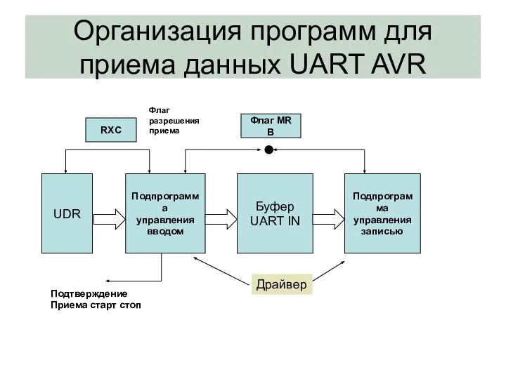 Организация программ для приема данных UART AVR Подпрограмма управления вводом Буфер