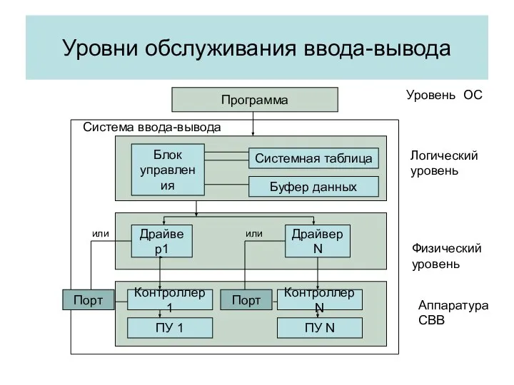 Уровни обслуживания ввода-вывода Программа Блок управления Системная таблица Буфер данных Драйвер1