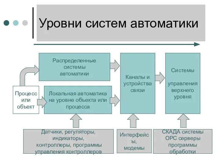 Уровни систем автоматики Локальная автоматика на уровне объекта или процесса Распределенные