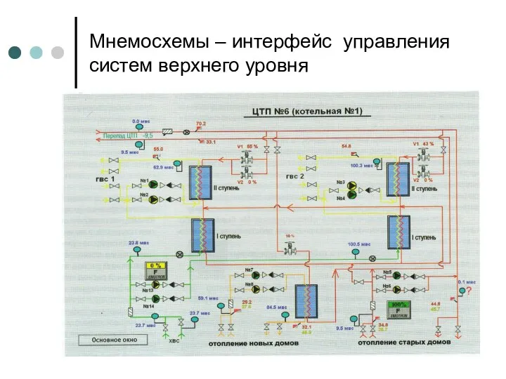 Мнемосхемы – интерфейс управления систем верхнего уровня