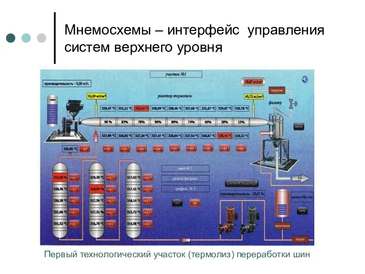 Мнемосхемы – интерфейс управления систем верхнего уровня Первый технологический участок (термолиз) переработки шин