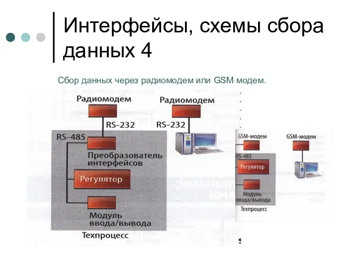 Интерфейсы, схемы сбора данных 4 Сбор данных через радиомодем или GSM модем.