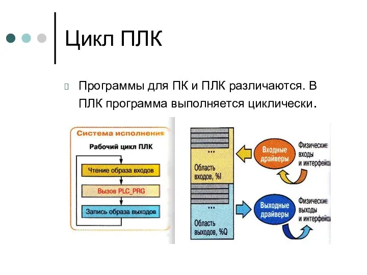 Цикл ПЛК Программы для ПК и ПЛК различаются. В ПЛК программа выполняется циклически.