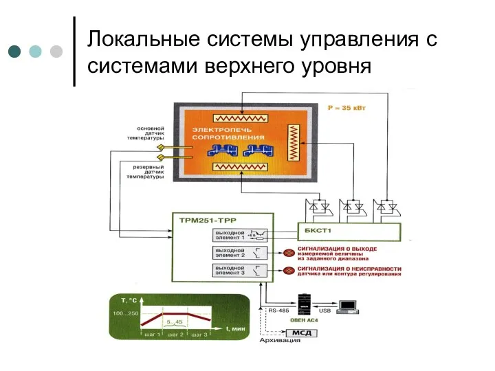 Локальные системы управления с системами верхнего уровня