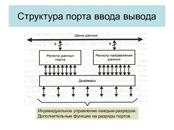 Структура порта ввода вывода Индивидуальное управление каждым разрядом. Дополнительные функции на разряды портов.