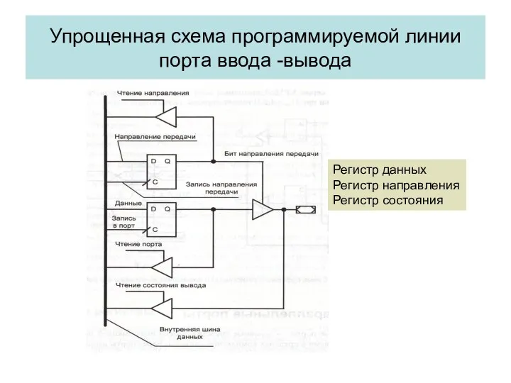 Упрощенная схема программируемой линии порта ввода -вывода Регистр данных Регистр направления Регистр состояния