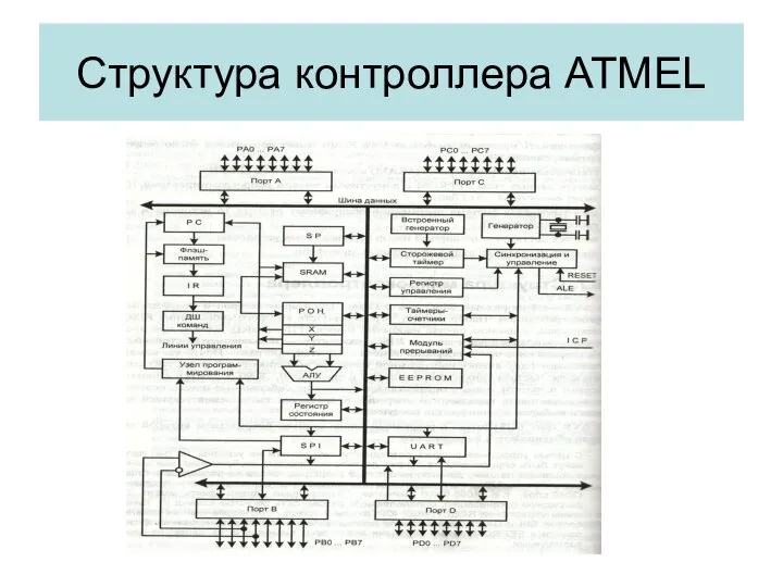 Структура контроллера ATMEL