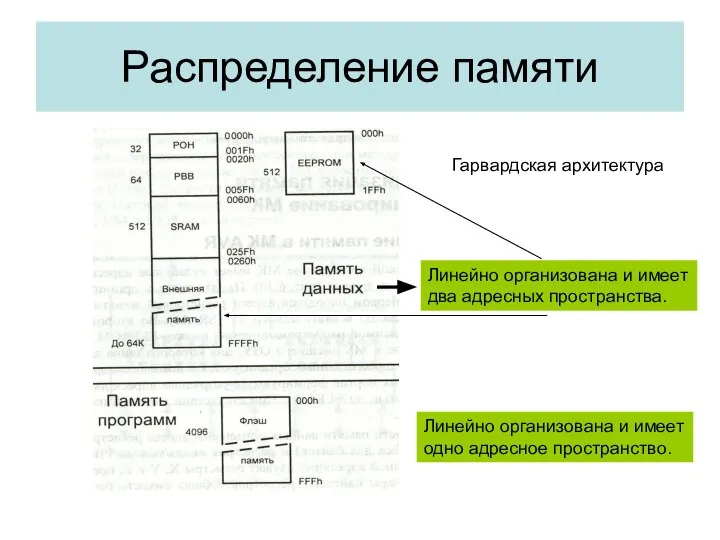 Распределение памяти Гарвардская архитектура Линейно организована и имеет два адресных пространства.