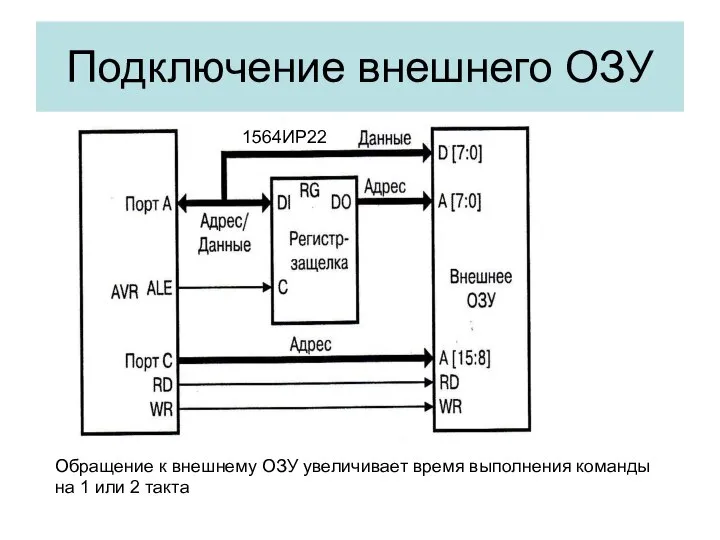 Подключение внешнего ОЗУ 1564ИР22 Обращение к внешнему ОЗУ увеличивает время выполнения