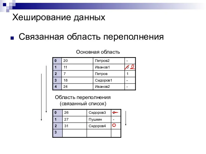 Хеширование данных Связанная область переполнения Область переполнения (связанный список) Основная область