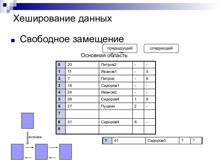 Хеширование данных Свободное замещение Основная область вставка предыдущий следующий